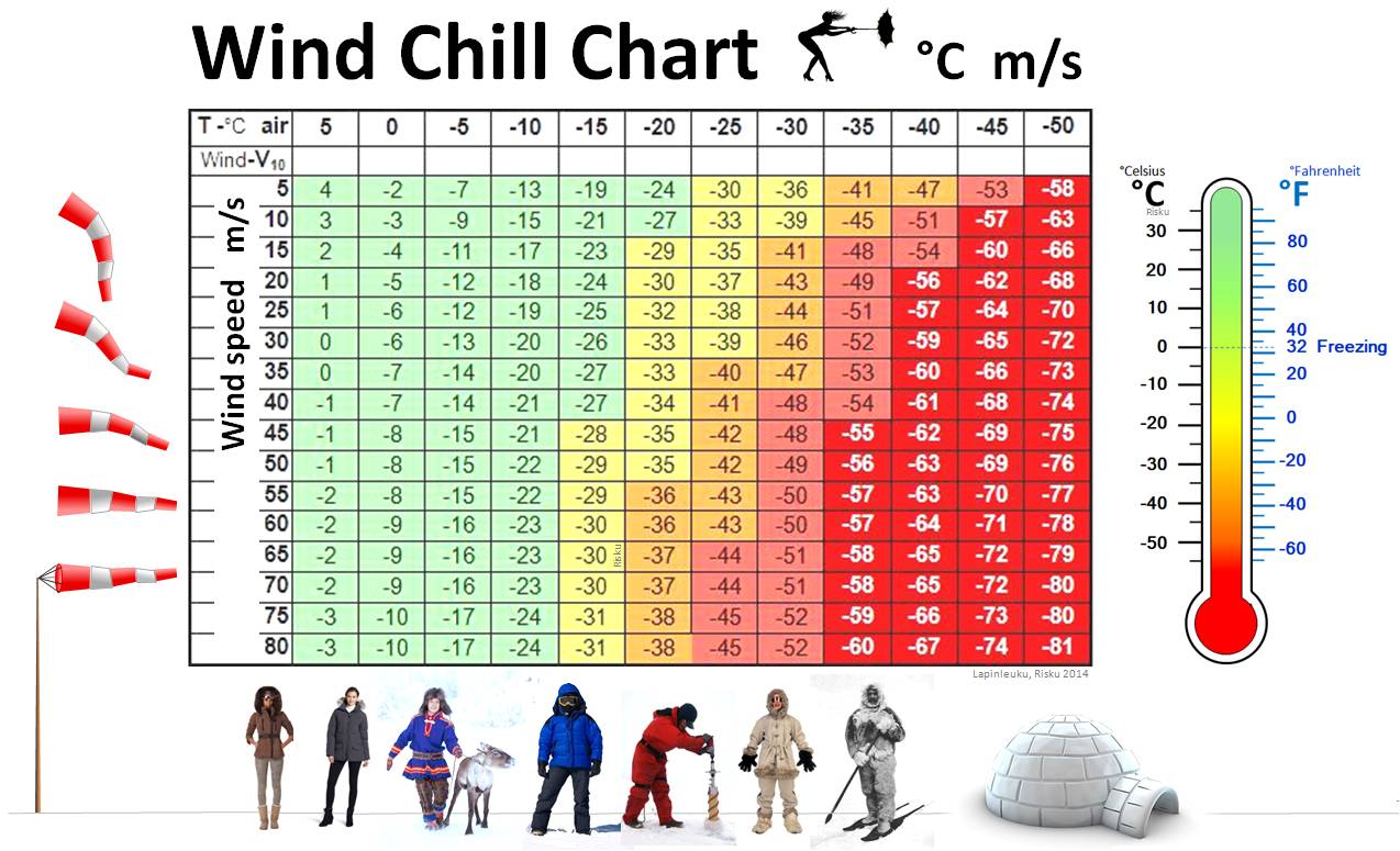 Motorcycle Wind Chill Chart Celsius